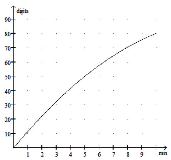Solve the problem. -Participants in a memorization experiment were able to recall an average of D digits in t minutes, where \mathrm{D}=-0.4 \mathrm{t}^{2}+12 \mathrm{t} . Use the graph below to estimate the number of digits recalled after 9 minutes.