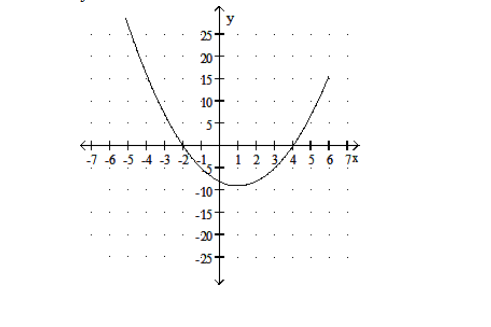  Solve. -Use the following graph to solve  \mathrm{x}^{2}-2 \mathrm{x}-8=0 .  y=x^{2}-2 x-8    