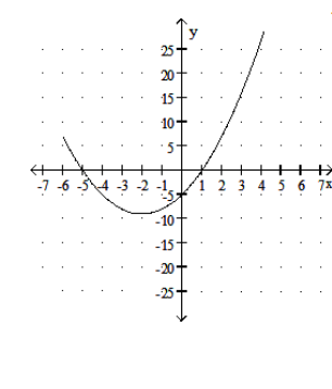  Solve. -Use the following graph to solve  x^{2}+4 x-5=0 .  y=x^{2}+4 x-5    