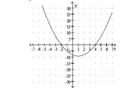  Solve. -Use the following graph to solve  x^{2}-2 x-8=0 .  y=x^{2}-2 x-8    