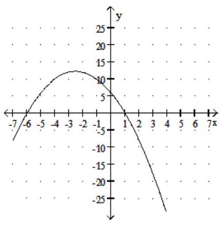  Solve. -Use the following graph to solve  -x^{2}-5 x+6=0 .    y=-x^{2}-5 x+6