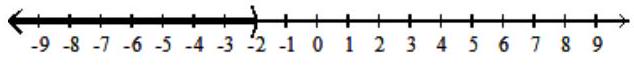 Write interval notation for the given set or graph. - 