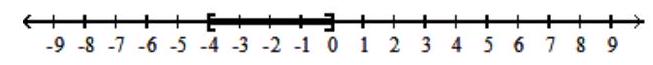 Write interval notation for the given set or graph. - 
