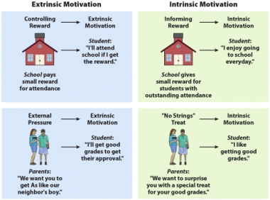 <strong>Which of the following strategies is LEAST beneficial for Shuyler's parents to use to get Shuyler to play the violin?  </strong> A) Provide small extrinsic rewards when he first begins his violin lessons. B) Praise him often for making the effort to practice. C) Reward his practice efforts even when done poorly or without enthusiasm. D) Encourage Shuyler to focus on how playing the violin is personally rewarding. <div style=padding-top: 35px> 