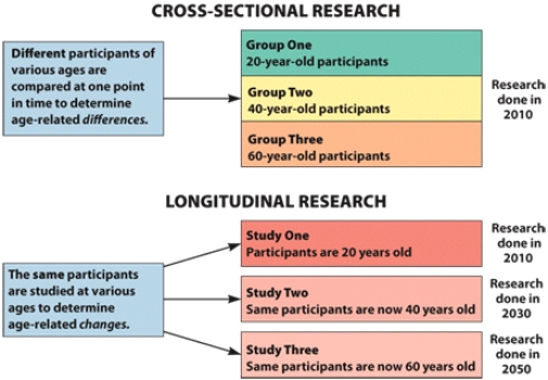 <strong>Which of the following is NOT a limitation of longitudinal studies? </strong> A) more expensive B) restricted generalizability C) time consuming D) cohort effects