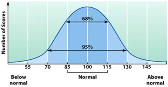 <strong>An intelligence quotient (IQ) is _____. </strong> A) your mental age divided by your chronological age and multiplied by 100 B) no longer considered to be a valuable measurement C) determined by your age and education D) your chronological age divided by your mental age and multiplied by 100