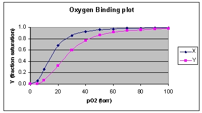 <strong>Which of the following is correct concerning the oxygenation plot of proteins X and Y shown below? </strong> A) Protein Y exhibits tighter oxygen-binding than protein X. B) Protein Y corresponds to fetal hemoglobin, and protein X corresponds to normal adult hemoglobin. C) Protein X corresponds to fetal hemoglobin, and protein Y corresponds to normal adult hemoglobin. D) Protein X corresponds to myoglobin, and protein Y corresponds to hemoglobin. E) None of the answers is correct.