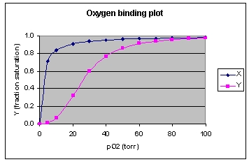 <strong>Which of the following is correct concerning the oxygenation plot of proteins X and Y shown below? </strong> A) Protein Y exhibits tighter oxygen binding than protein X. B) Protein Y would function as a better oxygen-transport protein than protein X. C) Protein X exhibits cooperative binding, whereas Y does not. D) Protein Y corresponds to myoglobin, and protein X corresponds to hemoglobin. E) Protein X contains multiple binding sites.