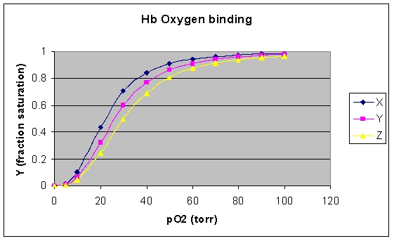 <strong>Consider the oxygen-binding profile at three different pH values of 7.6,7.4,and 7.2.Which statement is most correct? </strong> A) Curve X most likely corresponds to pH 7.2. B) Curve Z most likely corresponds to pH 7.6. C) Hb has a higher affinity for oxygen at the pH of curve Z. D) Curve Y most likely corresponds to pH 7.4. E) pH has no effect on the oxygenation of hemoglobin.