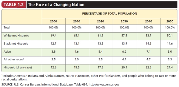 <strong>According to the data compiled by the U.S. Census Bureau in the following table, in the past ten years, which American population group is increasing most quickly in size? </strong> A) Asian. B) African American C) Hispanic D) American Indians E) White