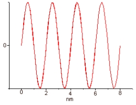 <strong>Estimate the frequency of the wave shown below. </strong> A)1.5 × 10<sup>17</sup> s<sup>−1</sup> B)3.0 × 10<sup>17</sup> s<sup>−1</sup> C)1.0 × 10<sup>17</sup> s<sup>−1</sup> D)2.0 × 10<sup>17</sup> s<sup>−1</sup> E)Not enough information is given to permit calculation of the frequency.