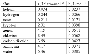 <strong>Consider the following van der Waals coefficients: Which of the following gases has the largest attractive forces?</strong> A)Neon B)Ammonia C)Chlorine D)Water E)Helium