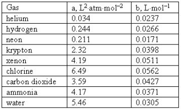 <strong>Consider the following van der Waals coefficients: Which of the following gases has the smallest attractive forces?</strong> A)Ammonia B)Hydrogen C)Neon D)Helium E)Chlorine