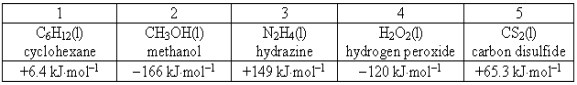 <strong>Consider the following compounds and their standard free energies of formation: Which of these liquids is (are)thermodynamically stable?</strong> A)2 and 4 B)2 and 3 C)1, 3, and 5 D)1 E)3