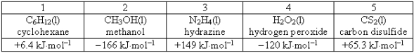 <strong>Consider the following compounds and their standard free energies of formation: Which of these liquids is (are)thermodynamically unstable?</strong> A)2 B)1, 3, and 5 C)1 and 4 D)2 and 3 E)2 and 4