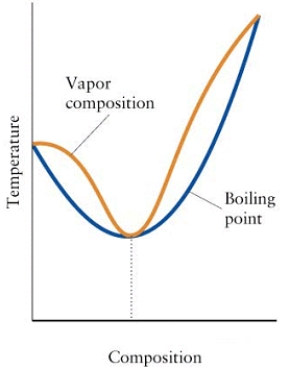 Consider the diagram below. (a)What is the mixture in the diagram called? (b)Can the components of this mixture be separated by fractional distillation? Explain.