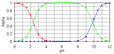 The fractional composition diagram for the amino acid alanine is given below. Write the structure of the dominant species at pH 1,6,and 12,respectively.