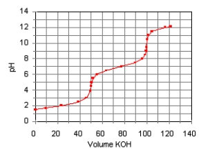 The titration curve for the titration of 0.100 M H<sub>2</sub>SO<sub>3</sub>(aq)with 0.100 M KOH(aq)is given below. Estimate pK<sub>a1</sub> and pK<sub>a2</sub> of H<sub>2</sub>SO<sub>3</sub>.