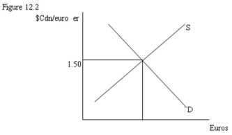 <strong> -Refer to Figure 12.2. If the Canadian dollar price of the euro were $1.55, the quantity of euros supplied would be __________ than the quantity demanded. This would cause the euro to __________ value.</strong> A) greater; gain B) less; gain C) greater; lose D) less; lose