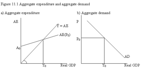 <strong> -Refer to Figure 11.1. If the AE function in panel a) had a steeper slope:</strong> A) an increase in exports would not shift the AD function. B) an increase in exports would shift AD to the left rather than to the right. C) an increase in exports would shift AD to the right by a larger amount. D) the AD function would have a steeper slope.