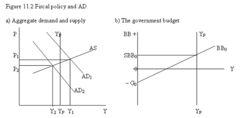 <strong> -Refer to Figure 11.2. The economy is currently at AD<sub>1</sub>. If the government's fiscal policy objective is to stabilize GDP at Y<sub>P</sub>, the government should:</strong> A) reduce the structural primary budget balance by changing expenditure and taxes to shift the AD to the left. B) change taxes and expenditure to move the economy to the left along the BB function and lower AD. C) increase the structural primary budget balance by increasing taxes and /or cutting expenditures to shift the AD to the left. D) allow the automatic fiscal stabilization reflected in the slope of the BB line to establish equilibrium at Y<sub>P</sub>.