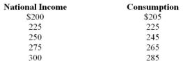 <strong>In the absence of a government sector, household consumption expenditure is as follows: -The marginal propensity to consume is:</strong> A) 0.25. B) 0.75. C) 0.20. D) 0.80.