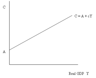 <strong> -In Figure 6.1:</strong> A) the point A represents autonomous consumption. B) c represents the slope of the line. C) c represents the marginal propensity to consume. D) all of the above