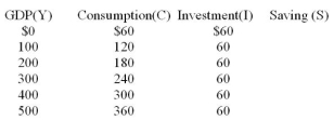 <strong>The letters Y, C, S, and I are used to represent GDP, consumption, saving, and investment -Equilibrium Y (GDP) in a no-government closed economy is:</strong> A) $100. B) $200. C) $300. D) $400.