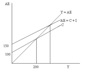 <strong> -The above graph represents a closed private-sector economy. Which of the following statements is false?</strong> A) Autonomous expenditures equal $150 and equilibrium Y is 300. B) MPS is 0.5. C) The slope of the AE line cannot be found from the graph. D) MPC is constant at 0.5.
