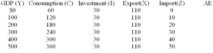 <strong> Table 6.3 -Refer to Table 6.3. The equation representing the consumption schedule for the above economy is:</strong> A) C = 120 + 0.8Y. B) C = 60 + 0.6Y. C) C = 60 + 0.5Y. D) C=60.