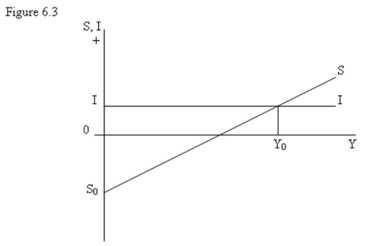 <strong> -Refer to Figure 6.3. Figure 6.3 shows that below Y<sub>0</sub>:</strong> A) investment is less than savings. B) savings is always positive. C) savings is less than investment. D) investment falls with income.