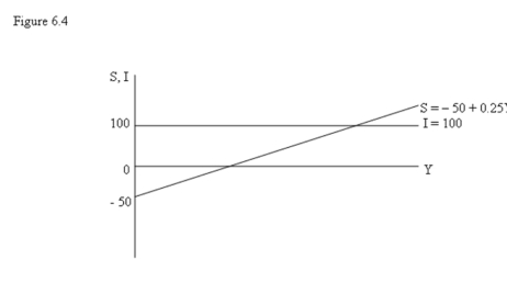 <strong> -Refer to Figure 6.4. The equilibrium Y in a private sector closed economy will be:</strong> A) $100. B) $500. C) $600. D) cannot be determined from the information given.