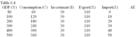 -Consider table 6.4 to find equilibrium outcomes and select the true statement from the following statements:
