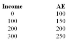 For each of the following, state the level of autonomous expenditures and induced expenditures. (a) Given the following table and income equal to $200. (b) Given the following expenditures function AE = $4000 + 0.6Y and income equals $1000.