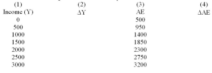Refer to the following table to answer this question: (a) Fill in columns (2) and (4). (b) What is the value of autonomous expenditures? (c) What is the slope of the AE function (ΔAE/ΔY)? (d) What is the AE equation? (e) Draw the AE curve in a 45 degree line diagram (f) What is the equilibrium real GDP? Illustrate equilibrium Y in the diagram for (e)