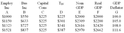 <strong> -Refer to Table 5.2. From the data provided when real GDP is 2420 the GDP deflator:</strong> A) is 100.0. B) is 110.0. C) is 108.0. D) cannot be determined.