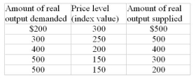 <strong>Table 5.4: The following aggregate demand and supply schedules are for a hypothetical economy: -Refer to Table 5.4. The equilibrium price level will be:</strong> A) 150. B) 200. C) 250. D) 300.