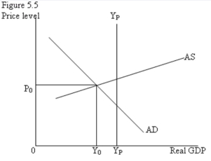 <strong> -Refer to Figure 5.5. At the equilibrium level of price and real GDP this economy:</strong> A) faces a recessionary gap. B) has output is too high relative to its potential. C) faces an inflationary gap. D) is likely to experience significant inflation.