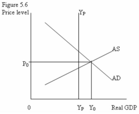<strong> -Refer to Figure 5.6. At the equilibrium price and real GDP this economy:</strong> A) faces a recessionary gap. B) has output is too low relative to its potential. C) faces an inflationary gap. D) is not likely to experience significant inflationary pressures.