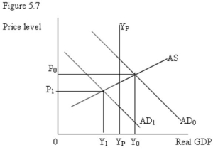 <strong> -Refer to Figure 5.7. If the aggregate demand is AD<sub>0</sub>:</strong> A) the short-run aggregate supply curve will shift up in the long run to restore equilibrium. B) the short-run aggregate supply curve will shift down in the long run to restore equilibrium. C) the aggregate demand curve will shift up in the long run to restore equilibrium. D) the aggregate demand curve will shift down in the long run to restore equilibrium.