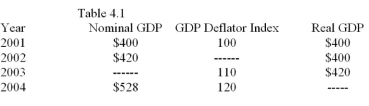 <strong> -The GDP deflator index in 2002 was:</strong> A) 100. B) 105. C) 115. D) None of the above.