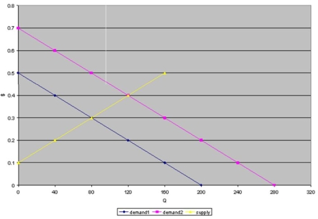 <strong> -In Figure 3.2, when the demand curve 'demand1' shifts to 'demand2' this creates an excess demand at the initial price of:</strong> A) 40. B) 60. C) 80. D) 160.