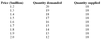 <strong> Table 3.2 These data reflect supply and demand conditions for luxurious apartments in the downtown area. -Referring to Table 3.2, if the developer decides to set the price at $1.8 million for each apartment, what are the new market price and quantity demanded?</strong> A) $1.8 million and 14. B) $1.8 million and 15. C) $1.8 million and 16. D) $1.8 million and 17.