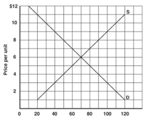 <strong> -Referring to figure 3.3, what is the state of the market if price is currently $5?</strong> A) There is a surplus of 20. B) There is a shortage of 20. C) The quantity supplied is 80. D) The quantity demanded is 60.