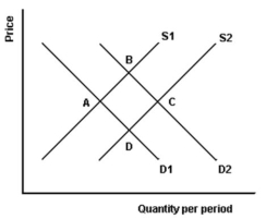 <strong> -In figure 3.6, what could cause the movement from point A to point B?</strong> A) An increase in the supply. B) An increase in the price. C) An increase in prices of resources. D) An increase in the price of a substitute product.