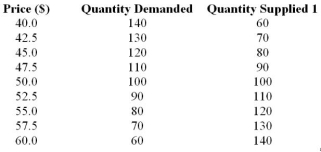<strong>Table 3.3 -In Table 3.3, what is true if price is $45?</strong> A) Price will soon fall. B) There is a surplus of 40. C) The quantity supplied is 200. D) The quantity exchanged is 80.
