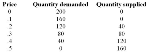 <strong> -In Table 3.4 a price ceiling of $0.2 means that:</strong> A) the market is in equilibrium because quantity demanded equals quantity supplied. B) there is a surplus in the market of 80 units. C) there is a shortage in the market of 40 units. D) there is a shortage in the market of 80 units.