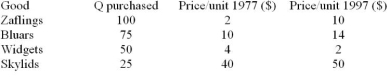   Table 2.1 -Hyperinflation is: