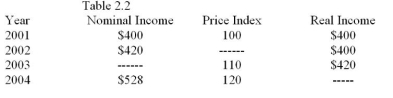   Table 2.2 -Jim's weekly real income in 2004 was: