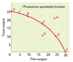 <strong> -Referring to Figure 1.1, points A, B, C, and D illustrate:</strong> A) an inefficient allocation of society's scarce resources. B) possible combinations of food output and film output. C) a constant trade-off between food output and film output. D) society prefers food output to film output.